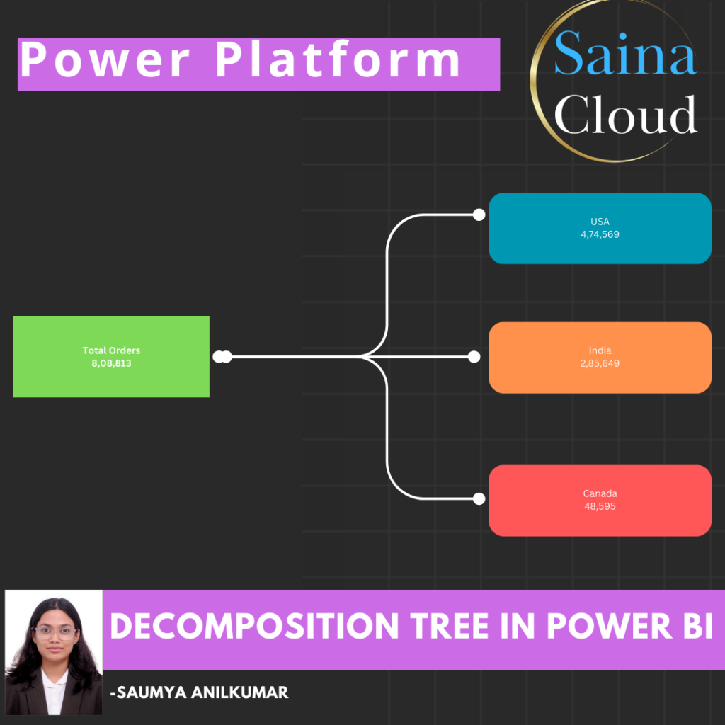Decomposition Tree in Power BI