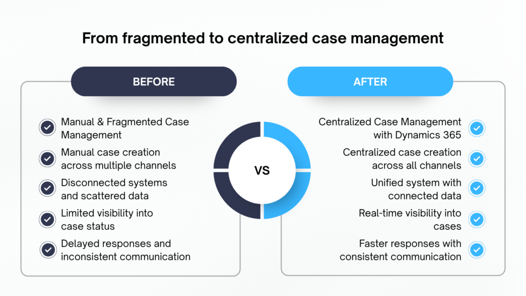 Dynamics 365 Case Management