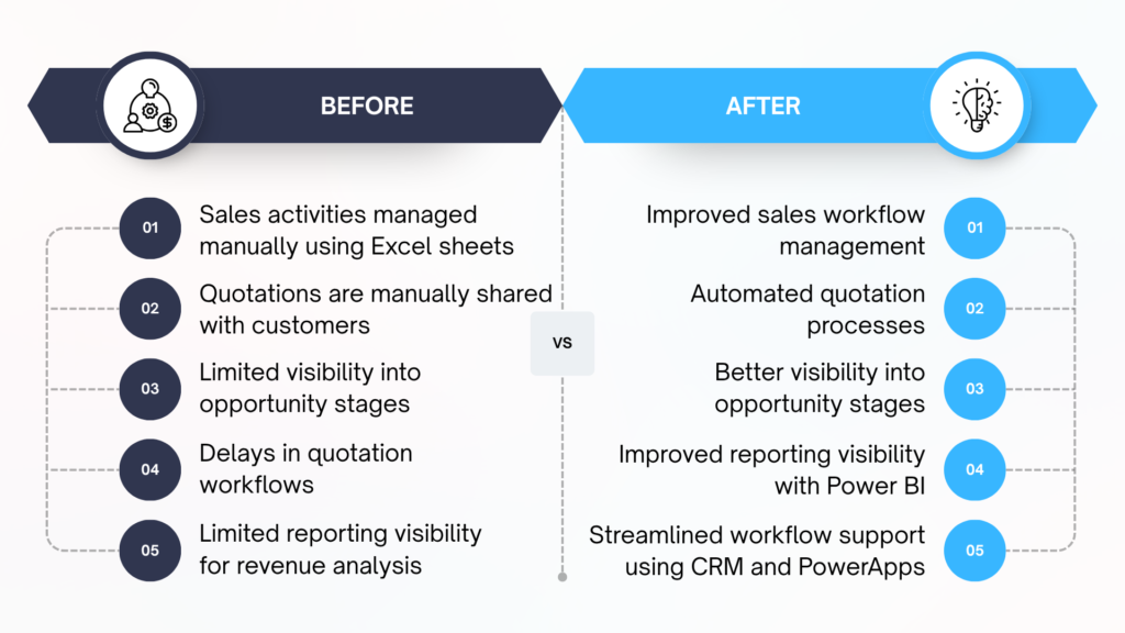 Streamlining Sales and Quotation Management in D365 CRM